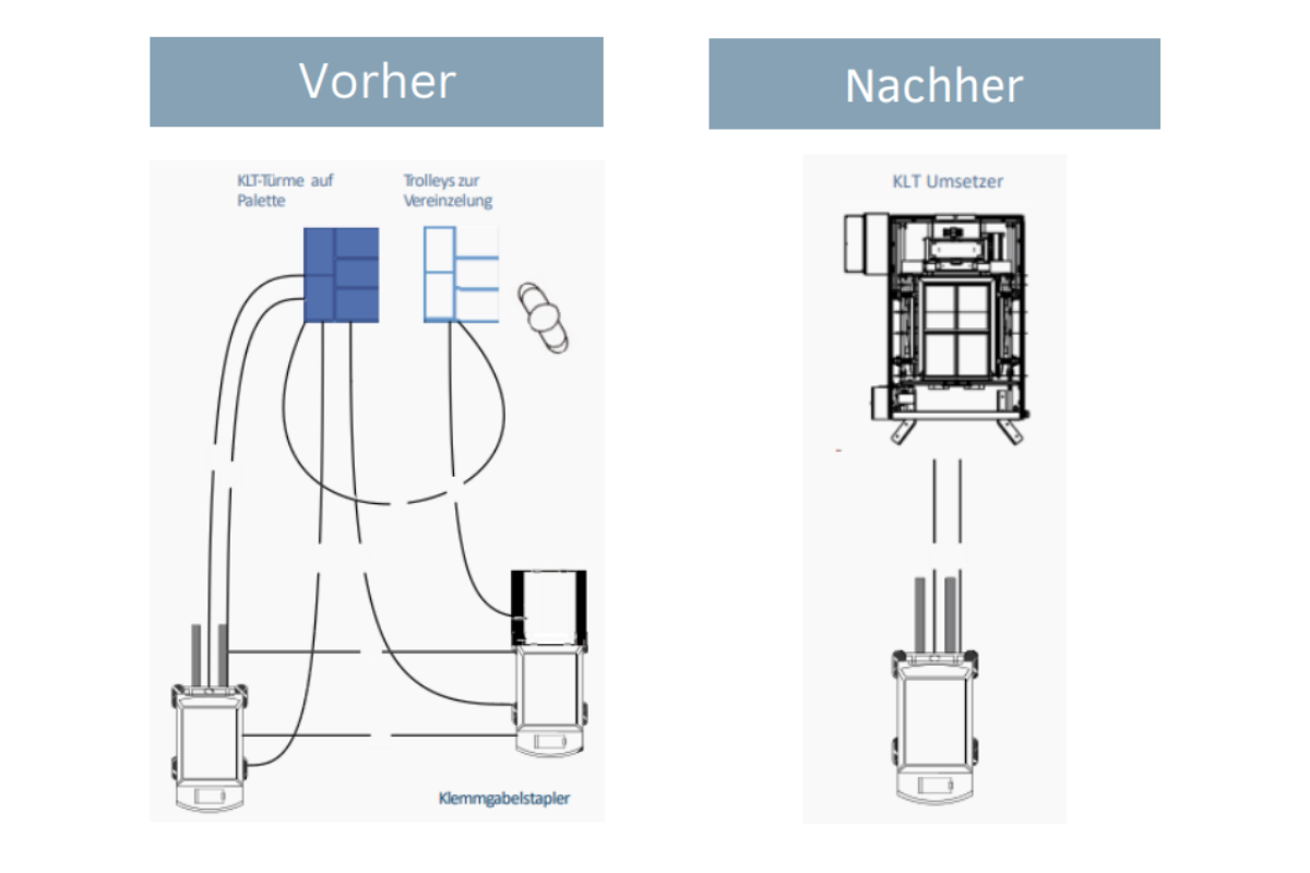 KLT-Umsetzer Vergleich vorher nachher